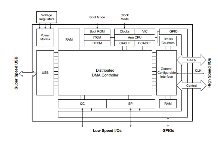 Block Diagram - Infineon Technologies CYUSB301x EZ-USB™ SX3 Controllers